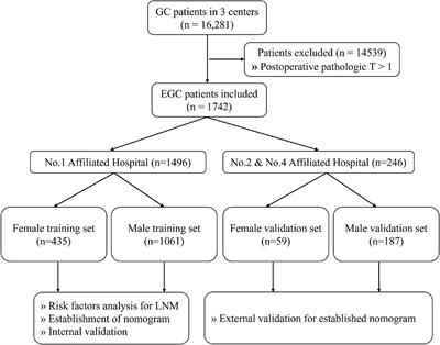 Nomograms for Predicting the Lymph Node Metastasis in Early Gastric Cancer by Gender: A Retrospective Multicentric Study